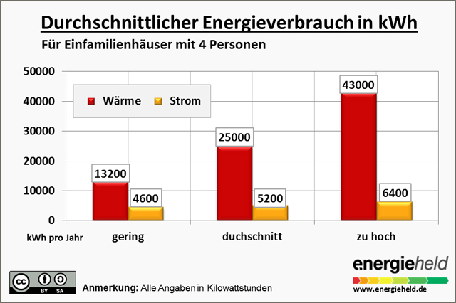 Energieverbrauch im durchschnittlichen Einfamilienhaus