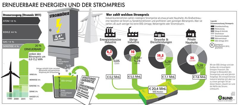 EEG-Umlage von BUND EEG-Umlage, Strompreis, Erneuerbare Energien