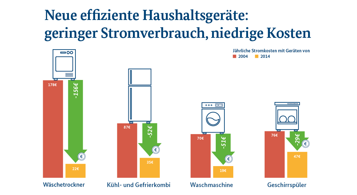 infografik-effiziente-haushaltsgeräte