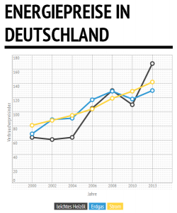 energiepreisentwicklung-solarthermie