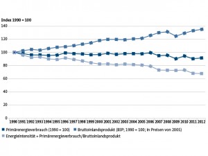 Die Entkopplung von Wirtschaftswachstum und Energieverbrauch führt zu sinkender Energieintensität. Quelle: Statistisches Bundesamt, Arbeitsgemeinschaft Energiebilanzen, BMWi