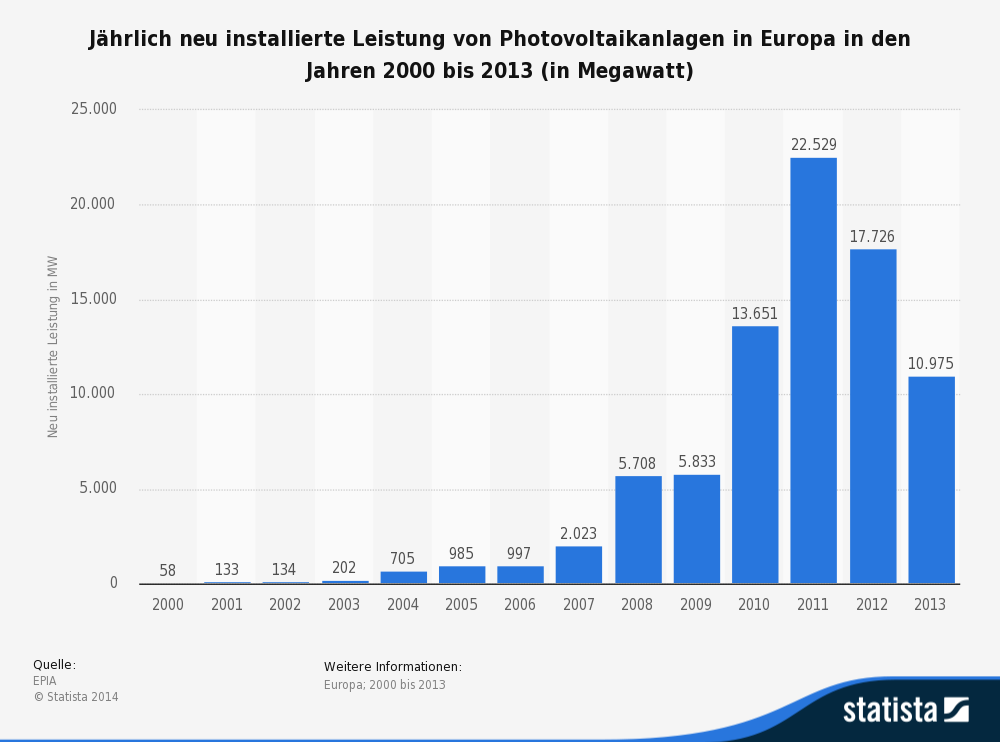 photovoltaik---jaehrlich-neu-installierte-leistung-in-europa-bis-2013