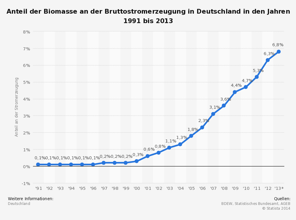 Energiewende- sinnvoll oder energiepolitischer Schwachsinn-biomasse-anteile