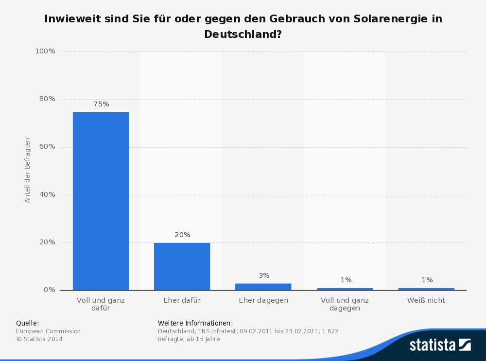 energiewende- sinnvoll oder energiepolitischer schwachsinn-aktezptanz-solarenergie