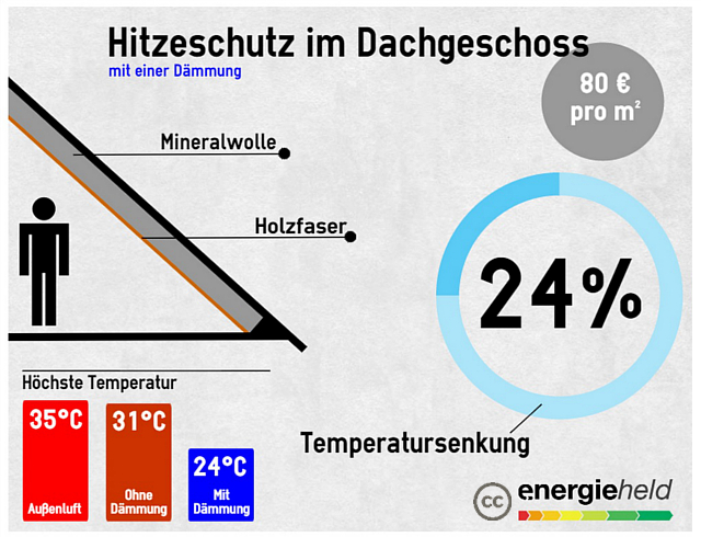 hitzeschutz-daemmung-infografik-kosten-energieheld