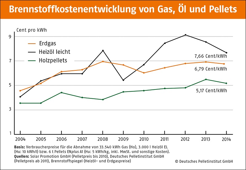 brennstoffkosten-gas-öl-pellets-deutschland-2004-2014