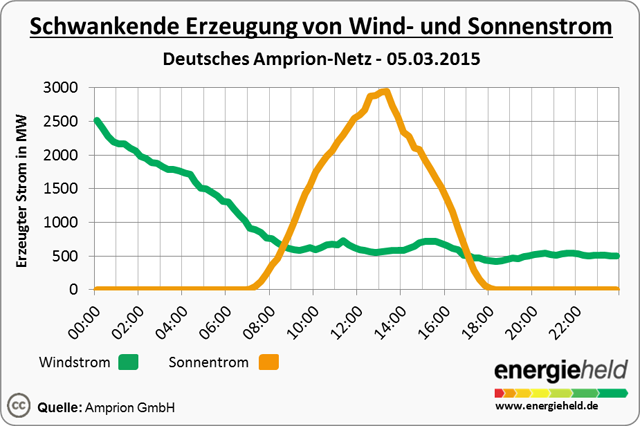 Erzeugung von Wind- und Sonnenstrom im Vergleich.