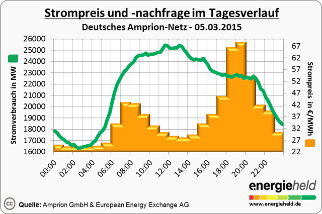 Strompreis und -nachfrage im Tagesverlauf.