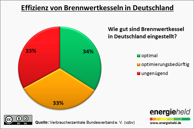 Nur ein Drittel aller Brennwertkessel in Deutschland sind optimal eingestellt.