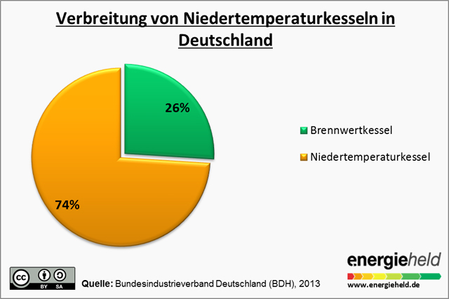 Drei Viertel aller Kessel in Deutschland sind noch Niedertemperaturkessel