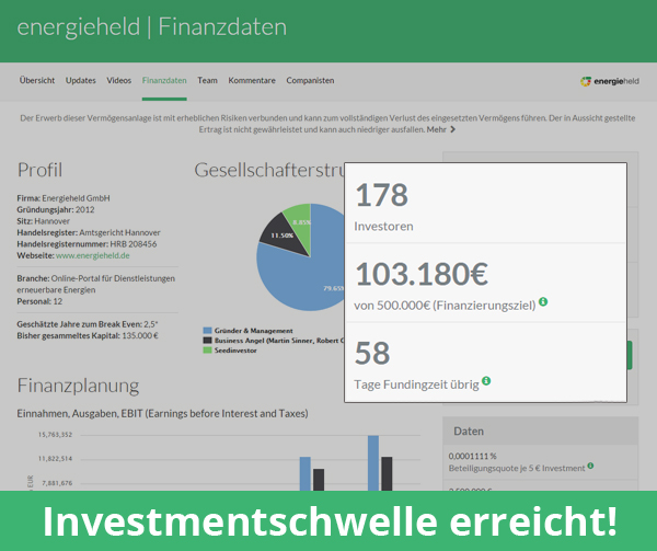 energieheld erreicht nach 36h die Investmentschwelle von 100.000 Euro energieheld erreicht nach 23h die Investmentschwelle von 100.000 Euro