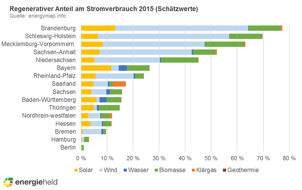 Anteil Regenerativer am Stromverbrauch 2015
