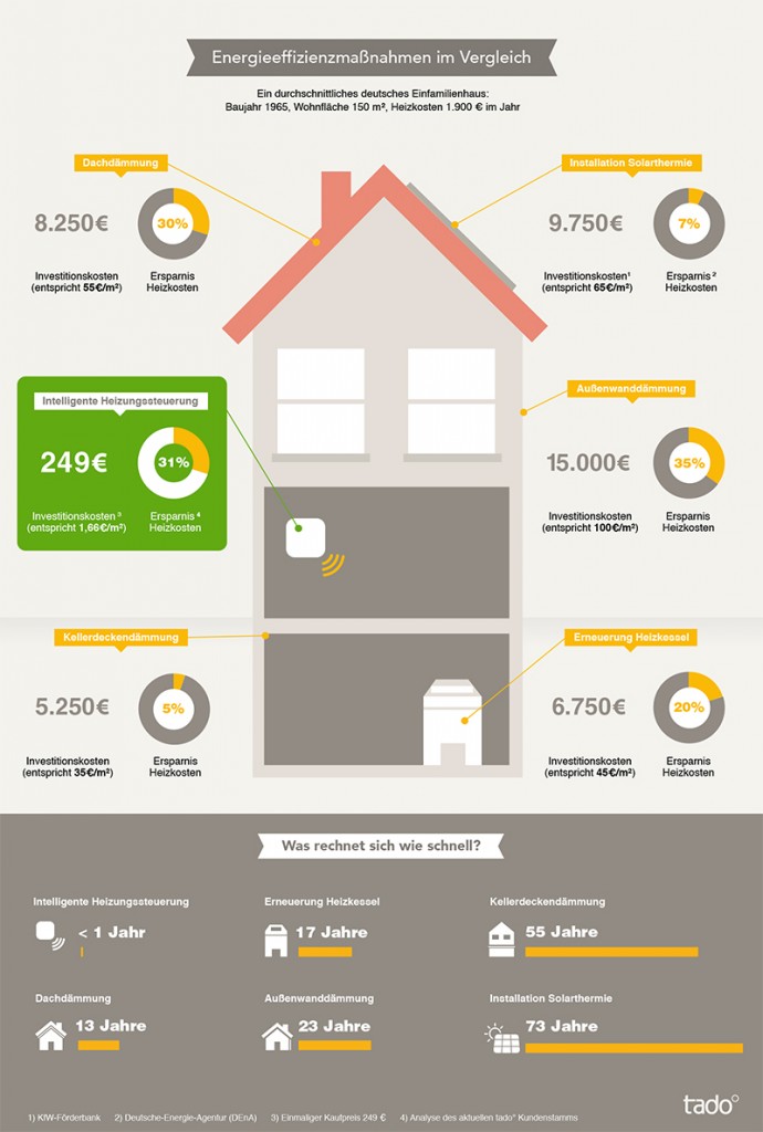 Energieeffizienzmaßnahmen. Heizungsungsteuerung auf Platz 2 nach der Dämmung. Energieeffizienzmaßnahmen im Vergleich
