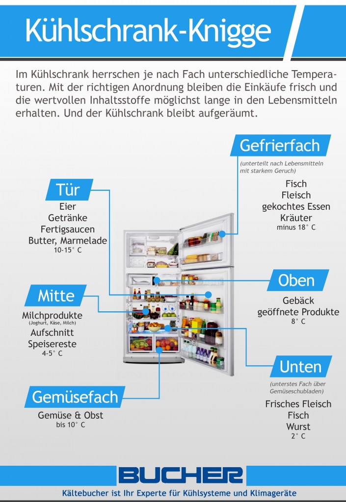 Jeder Kühlschrank verfügt über diese Kältezonen. kaeltezones-des-kuehlschrankes