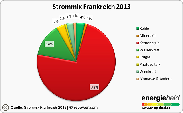 Die geplante Energiewende in Frankreich