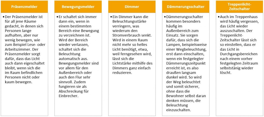 Grafik 1 - Smart  Home durch intelligente Beleuchtung