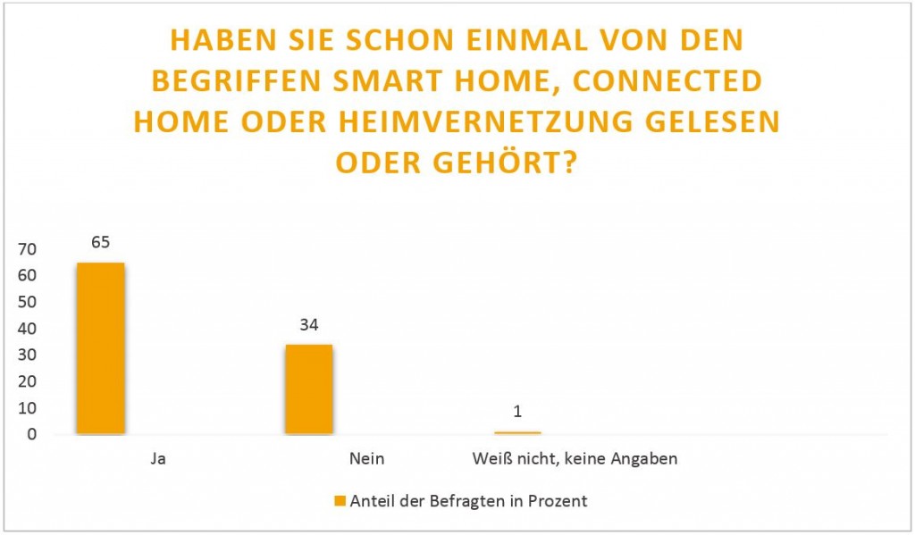 Statistik - Smart Home ist bereits vielen ein Begriff