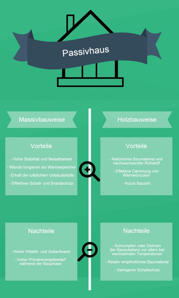 Grafik 1 - Passivhaus-vor-und-nachteile-massiv-und-holzbauweise