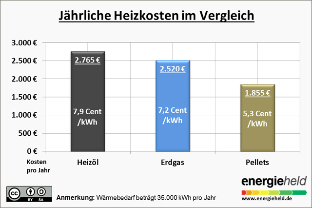 Günstig heizen mit Gas - Sparen mit Gasanbieterwechsel