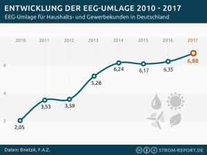 Die Energiewende wird zu einem Großteil durch die EEG-Umlage finanziert Das Handwerk ärgert sich über die steigende EEG-Umlage
