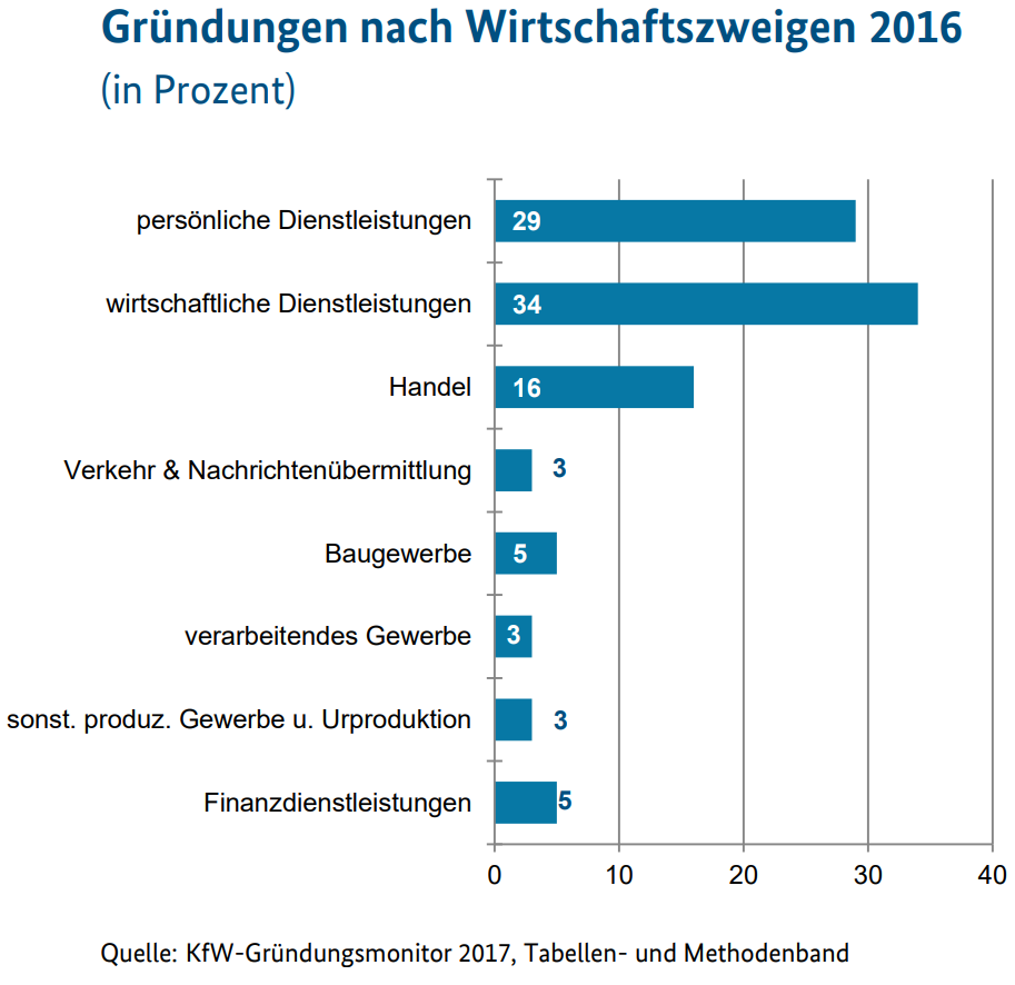 Gründen in den unterschiedlichsten Wirtschaftszweigen Gründen in den unterschiedlichsten Wirtschaftszweigen