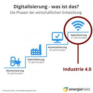 Digitalisierung und Industrie 4.0 erklärt