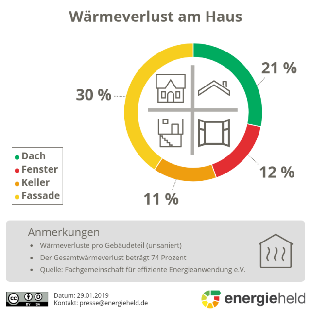 Heizung tauschen oder das Haus besser dämmen?